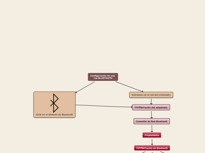 Configuración De Una Red Bluetooth Mind Map 6761